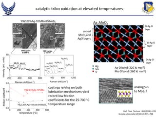 catalytic tribo-oxidation at elevated temperatures 
YSZ-20%Ag-10%Mo-8%MoS2 
MoO 
Ag2MoO 4 
-1 
MoO 
Mo 
O 
Mo 
O 
MoO 
Mo 
O 
coatings relying on both 
lubrication mechanisms yield 
record low friction 
coefficients for the 25-700 °C 
temperature range 
10 
10 
5 
MoS2 
MoS2 
MoS2 
1000 cycles 
at 300 °C 
5 
MoS 
2 MoS 
2 MoS 
2 
200 400 600 800 
intensity (arb. units) 
Raman shift (cm-1) 
200 400 600 800 1000 1200 
10 
0 
MoO 3 
MoO 3 
MoO 3 
Ag2MoO 4 
Ag 2MoO 4 
Ag2Mo4O7 
5 
Ag2Mo4O7 
Ag2MoO 4 
Ag2Mo4O7 
intensity (arb. units) 
Raman shift (cm ) -1 
1000 cycles 
at 700 °C 
MoS2 transfer film 
at moderate temperatures 
S catalyzes Ag--Mo-O 
formation at high temperatures 
YSZ-24%Ag-10%Mo 
0 200 400 600 800 
0.6 
0.4 
0.2 
0.0 
YSZ-20%Ag-10%Mo-8%MoS2 
friction coefficent 
temperature (°C) 
O-Ag-O 
layer 
Surf. Coat. Technol. 201 (2006) 4125 
Ag2MoO4 
Ag-O bond (220 kJ mol-1) 
Mo-O bond (560 kJ mol-1) 
O-Ag-O 
layer 
O-Ag-O 
layer 
mixed 
MoO3 and 
AgO layers 
analogous 
to MoS2? 
Ag 
Mo 
O 
200 400 600 800 
intensity (arb. units) 
Raman shift (cm-1) 
400 800 1200 
MoO 
3 
Ag 
2 
4 
MoO 
3 
Ag 
2 
4 
7 
MoO 
3 
Ag 
2 
4 
Ag 
2 
MoO 
4 
Ag 
2 
4 
7 
Ag 
2 
4 
Ag 
2 
4 
7 
Raman shift (cm-1) 
Scripta Materialia 62 (2010) 735–738 
 