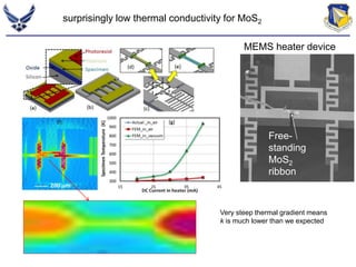 surprisingly low thermal conductivity for MoS2 
MEMS heater device 
Free-standing 
MoS2 
ribbon 
Very steep thermal gradient means 
k is much lower than we expected 
 