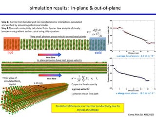 simulation results: in-plane & out-of-plane 
dQ dt 
 
Very small phonon group velocity across basal planes dx 
hot cold 
In plane phonons have high group velocity 
2.26 nm 
Tilted view of 
simulated MoS2 
crystal 
k across basal planes: 4.2 W m -1K-1 
k along basal planes:: 18.0 W m-1 K-1 
Heat Flow 
Heat Flow 
A dT 
 
/ 
k 
Step 1: Forces from bonded and non-bonded atomic interactions calculated 
and verified by simulating vibrational modes 
Step 2:Thermal conductivity calculated from Fourier Law analysis of steady 
temperature gradient in the crystal using this equation: 
1 
  
i 
i i i C v l 
3V 
-group velocity 
li-phonon mean free path 
Predicted differences in thermal conductivity due to 
crystal anisotropy 
k 
Ci-spectral heat capacity 
ni 
Comp.Mat.Sci. 48 (2010) 
 