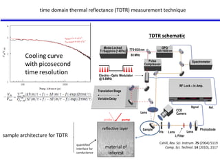 Mode-Locked 
Ti:Sapphire (140 fs) 775-830 nm 
80 MHz 
Electro – Optic Modulator 
@ 9.8MHz 
Variable Delay 
RF Lock – in Amp. 
Sample Photodiode 
Translation Stage 
Lens 
Iris 
Ref. 
CCD 
Camera 
OPO 
505-1600 nm 
Pulse Spectrometer 
Compressor 
Lens Lens 
l Filter 
Signal 
time domain thermal reflectance (TDTR) measurement technique 
TDTR schematic 
Cahill, Rev. Sci. Instrum. 75 (2004) 5119 
Comp. Sci. Technol. 14 (2010), 2117 
probe pump 
reflective layer 
material of 
interest 
quantified 
interface for 
conductance 
sample architecture for TDTR 
 