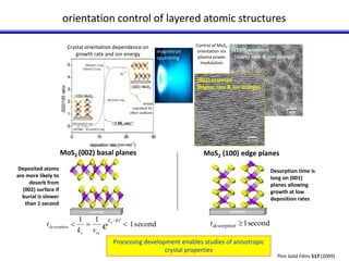 orientation control of layered atomic structures 
(100) oriented 
[lower rate & ion energy] 
(002) oriented 
[higher rate & ion energy] 
substrate 
reactive surface [2] 
surface energy~25,000 mJ m-2 
substrate 
MoS2 (100) edge planes 
Deposited atoms 
are more likely to 
desorb from 
(002) surface if 
burial is slower 
than 1 second 
 1 second desorption 1 second t 
1 1 / 
E RT 
  e  
c oc 
desorption 
a 
k v 
t 
Desorption time is 
long on (001) 
planes allowing 
growth at low 
deposition rates 
5 nm 
Thin Solid Films 517 (2009) 
Crystal orientation dependence on 
growth rate and ion energy magnetron 
sputtering 
Control of MoS2 
orientation via 
plasma power 
modulation 
Processing development enables studies of anisotropic 
crystal properties 
MoS2 (002) basal planes 
 