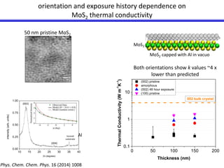 orientation and exposure history dependence on 
MoS2 thermal conductivity 
MoS2 
Depiction of Al cap 
Al 
MoS2 capped with Al in vacuo 
1.00 
0.75 
0.50 
0.25 
0.00 
50 nm pristine MoS2 
10 15 20 25 30 35 40 
intensity (arb. units) 
2 (degrees) 
(002) 
(004) 
Inconel 
substrate 
Both orientations show k values ~4 x 
lower than predicted 
002 bulk crystal 
0 50 100 150 200 
10 
1 
0.1 
(002) pristine 
amorphous 
(002) 48 hour exposure 
(100) pristine 
Thermal Conductivity (W m-1K-1) 
Thickness (nm) 
5 nm 
Phys. Chem. Chem. Phys. 16 (2014) 1008 
 