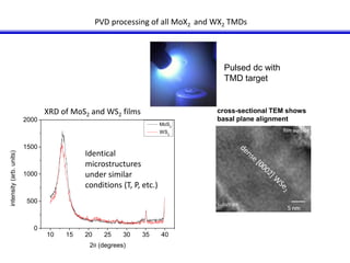 Pulsed dc with 
TMD target 
XRD of MoS2 and WS2 films cross-sectional TEM shows 
10 15 20 25 30 35 40 
2000 
1500 
1000 
500 
0 
intensity (arb. units) 
2 (degrees) 
MoS 
2 
WS 
2 
TEM of WSe2 film 
film surface 
substrate 
5 nm 
PVD processing of all MoX2 and WX2 TMDs 
Identical 
microstructures 
under similar 
conditions (T, P, etc.) 
basal plane alignment 
 