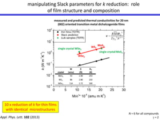 manipulating Slack parameters for k reduction: role 
of film structure and composition 
N = 6 for all compounds 
g = 2 
measured and predicted thermal conductivities for 20 nm 
(002) oriented transition metal dichalcogenide films 
10 x reduction of k for thin films 
with identical microstructures 
Appl. Phys. Lett. 102 (2013) 
 
