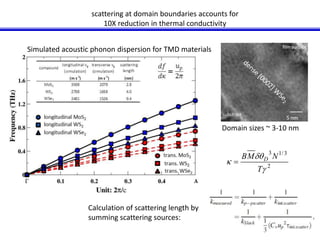 scattering at domain boundaries accounts for 
10X reduction in thermal conductivity 
Simulated acoustic phonon dispersion for TMD materials 
Calculation of scattering length by 
summing scattering sources: 
TEM of WSe2 film 
film surface 
substrate 
5 nm 
Domain sizes ~ 3-10 nm 
3 1/3 
BM N D  
2 
 
g 
k 
T 
 