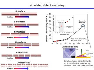 simulated defect scattering 
1 interface 
2 interfaces 
3 interfaces 
4 interfaces 
6 interfaces 
20 interfaces 
Heat Flow 
Heat Flow 
Heat Flow 
Heat Flow 
Heat Flow 
Heat Flow 
Phys. Chem. Chem. Phys. 
16 (2014) 1008 
Simulated value consistent with 
50 W m-1K-1 value reported by: 
Sahoo et al. J. Phys. Chem. C 117 (2013) 9042 
 
