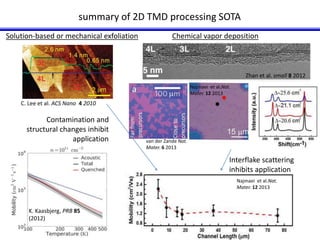 summary of 2D TMD processing SOTA 
Solution-based or mechanical exfoliation Chemical vapor deposition 
C. Lee et al. ACS Nano 4 2010 
a 
Zhan et al. small 8 2012 
Interflake scattering 
inhibits application 
Contamination and 
structural changes inhibit 
application 
Najmaei et al.Nat. 
Mater. 12 2013 
Najmaei et al.Nat. 
Mater. 12 2013 
van der Zande Nat. 
Mater. 6 2013 
K. Kaasbjerg, PRB 85 
(2012) 
 