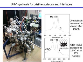 UHV synthesis for pristine surfaces and interfaces 
XPS analysis 
Synthesis chamber 
chamber 
Loa 
d 
lock 
Composition 
measured in 
vacuuo after 
growth 
After 1 hour 
exposure to 
22 oC air at 
15% 
humidity 
Mo (+4) 
S 
240 236 232 228 224 220 
binding energy (eV) 
Mo (+4) 
edge oxidation 
MoO3 S 
240 236 232 228 224 220 
binding energy (eV) 
 