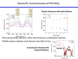 Raman/PL characterization of PVD MoS2 
stiffening softening 
1.00 
0.75 
0.50 
0.25 
0.00 
Raman frequency shift with thickness 
410 
408 
406 
384 
Films demonstrate identical shifts with thickness as exfoliated materials 
FWHM analysis indicate small domain sizes (10s of nm) 
100000 
10000 
1000 
100 
524 525 526 550 600 650 700 
intensity (arb. units) 
wavelength (nm) 
2 layers 
4 layers 
increasing PL intensity with 
reduced thickness 
Raman 
PL 
360 370 380 390 400 410 420 
intensity (arb. units) 
Raman shift (cm-1) 
3 layers 
4 layers 
5 layers 
6 layers 
1 2 3 4 5 6 7 
382 
bulk A1g 
A1g 
E1 
2g 
Raman shift (cm-1) 
MoS2 layers 
bulk E1 
2g 
 