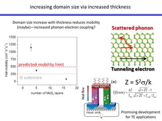 increasing domain size via increased thickness 
Domain size increase with thickness reduces mobility 
(maybe)—increased phonon-electron coupling? 
Z = S2s/k 
Promising development 
for TE applications 
 