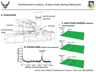 interferometric analysis of wear tracks during sliding tests 
c. wear track analysis (adaptive 
nanocomposite) 
b. friction data (adaptive nanocomposite) 
results from AFRL/UF collaboration found in Tribo. Lett. 32 (2008)92 
a. instrument 
contact 
interferometer 
objective 
reciprocating 
stage 
coating 
 
