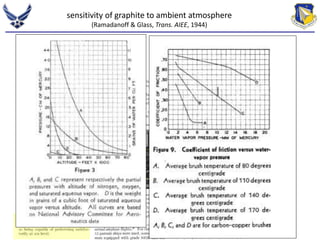 sensitivity of graphite to ambient atmosphere 
(Ramadanoff & Glass, Trans. AIEE, 1944) 
 