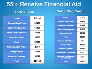 55% Receive Financial Aid
In State Tuition Out of State Tuition
 