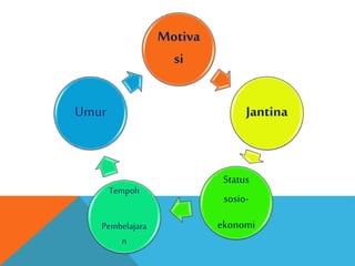 Motiva
si
Jantina
Status
sosio-
ekonomi
Tempoh
Pembelajara
n
Umur
 