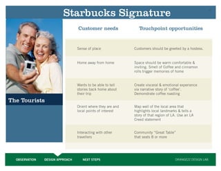 Starbucks Signature                                                                32




                                  Customer needs                 Touchpoint opportunities


                                  Sense of place              Customers should be greeted by a hostess.


                                  Home away from home         Space should be warm comfortable &
                                                              inviting. Smell of Coffee and cinnamon
                                                              rolls trigger memories of home


                                  Wants to be able to tell    Create visceral & emotional experience
                                  stories back home about     via narrative story of ‘coffee’.
                                  their trip                  Demonstrate coffee roasting
The Tourists
                                  Orient where they are and   Map wall of the local area that
                                  local points of interest    highlights local landmarks & tells a
                                                              story of that region of LA. Use an LA
                                                              Creed statement


                                  Interacting with other      Community “Great Table”
                                  travellers                  that seats 8 or more




  OBSERVATION   DESIGN APPROACH      NEXT STEPS                                        ORANGE22 DESIGN LAB
 