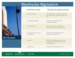 Starbucks Signature                                                              33




                                  Customer needs               Touchpoint opportunities

                                  People watching             Good sight lines for people watching
                                                              and observation. Window locations are
                                                              key


                                  Comfortable seating         lounge type atmosphere with
                                                              cushioned seating


                                  Internet access             Kiosk or computer available for
                                                              planning trips and checking email



                                  Curiosity about the local   Community wall featuring local
                                  community                   culture and things to do

The Tourists
                                  Souvenir                    Coffee cup or Starbucks card that
                                                              has a graphic reflecting the unique
                                                              character of LA.

                                  Sightseeing                 Podcasts with self-guided tours




  OBSERVATION   DESIGN APPROACH    NEXT STEPS                                        ORANGE22 DESIGN LAB
 
