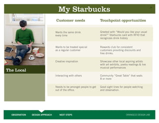 My Starbucks                                                                   34




                                  Customer needs                      Touchpoint opportunities


                                  Wants the same drink                Greeted with “Would you like your usual
                                  every time                          drink?” Starbucks card with RFID that
                                                                      recognizes drink history


                                  Wants to be treated special         Rewards club for consistent
                                  as a regular customer               customers providing discounts and
                                                                      free drinks.


                                  Creative inspiration                Showcase other local aspiring artists
                                                                      with art exhibits, poetry readings  live
                                                                      musical performances
The Local
                                  Interacting with others             Community “Great Table” that seats
                                                                      8 or more


                                  Needs to be amongst people to get   Good sight lines for people watching
                                  out of the office.                  and observation.




  OBSERVATION   DESIGN APPROACH      NEXT STEPS                                              ORANGE22 DESIGN LAB
 