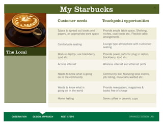 My Starbucks                                                                   35




                                  Customer needs                      Touchpoint opportunities

                                  Space to spread out books and       Provide ample table space. Shelving,
                                  papers, an appropriate work space   niches, coat hooks etc. Flexible table
                                                                      arrangements

                                  Comfortable seating                 Lounge type atmosphere with cushioned
                                                                      seating

The Local                         Work on laptop, use blackberry,     Provide power ports for plug in laptop,
                                  ipod etc.                           blackberry, ipod etc.

                                  Access internet                     Wireless internet and ethernet ports


                                  Needs to know what is going         Community wall featuring local events,
                                  on in the community                 job listing, musicians wanted etc.


                                  Wants to know what is               Provide newspapers, magazines 
                                  going on in the world               books free of charge

                                  Home feeling                        Serve coffee in ceramic cups




  OBSERVATION   DESIGN APPROACH     NEXT STEPS                                              ORANGE22 DESIGN LAB
 