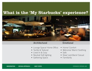 What is the ‘My Starbucks’ experience?




                                     Architectural                   Emotional
                                 •   Lounge Space/ Home Office   •   Home/ Comfort
                                 •   Tactile  Textural          •   Welcome/ Warm/ Soothing
                                 •   Lived In  Cozy             •   Safe
                                 •   Neutral/ Soft lighting      •   Slow/ Laid-Back/ Casual
                                 •   Gathering Space             •   Familiarity



 OBSERVATION   DESIGN APPROACH        NEXT STEPS                               ORANGE22 DESIGN LAB
 