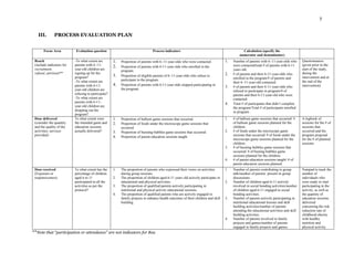 7
III. PROCESS EVALUATION PLAN
Focus Area Evaluation question Process indicators Calculation (specify the
numerator and denominator)
Reach
(include indicators for
recruitment,
refusal, attrition)**
-To what extent are
parents with 6–11-
year-old children are
signing up for the
program?
-To what extent are
parents with 6-11-
year-old children are
refusing to participate?
-To what extent are
parents with 6-11-
year-old children are
dropping out the
program?
1. Proportion of parents with 6–11-year-olds who were contacted.
2. Proportion of parents with 6-11-year-olds who enrolled in the
program.
3. Proportion of eligible parents of 6–11-year-olds who refuse to
participate in the program.
4. Proportion of parents with 6-11-year-olds stopped participating in
the program.
1. Number of parents with 6–11-year-olds who
were contacted/total # of parents with 6-11
years old.
2. # of parents and their 6-11-year-olds who
enrolled in the program/# of parents and
their 6–11-year-old contacted.
3. # of parents and their 6-11-year-olds who
refused to participate in program/# of
parents and their 6-11-year-old who were
contacted.
4. Total # of participants that didn’t complete
the program/Total # of participants enrolled
in program .
Questionnaires
(given prior to the
start of the study,
during the
intervention and at
the end of the
intervention)
Dose delivered
(consider the quantity
and the quality of the
activities, services
provided)
To what extent were
the intended game and
education sessions
actually delivered?
1. Proportion of balloon game sessions that occurred.
2. Proportion of foods under the microscope game sessions that
occurred.
3. Proportion of bursting bubbles game sessions that occurred.
4. Proportion of parent education sessions taught
1. # of balloon game sessions that occurred/ #
of balloon game sessions planned for the
children.
2. # of foods under the microscope game
sessions that occurred/ # of foods under the
microscope game sessions planned for the
children.
3. # of bursting bubbles game sessions that
occurred/ # of busting bubbles game
sessions planned for the children.
4. # of parent education sessions taught/ # of
parent education sessions planned.
A logbook of
sessions for the # of
sessions that
occurred and the
program proposal
for the # of planned
sessions
Dose received
(Exposure or
responsiveness)
To what extent has the
percentage of children
aged 6 to 11
participated in all the
activities as per the
protocol?
1. The proportion of parents who expressed their views on activities
during group sessions.
2. The proportion of children aged 6-11 years old actively participate in
educational and physical activities.
3. The proportion of qualified parents actively participating in
nutritional and physical activity educational sessions.
4. The proportion of qualified parents who are actively engaged in
family projects to enhance health outcomes of their children and skill
building.
1. Number of parents contributing to group
talk/number of parents present in group
discussions.
2. Number of children aged 6-11 actively
involved in social bonding activities/number
of children aged 6-11 engaged in social
bonding activities.
3. Number of parents actively participating in
nutritional educational lessons and skill
building activities/number of parents
attending the educational activities and skill
building activities.
4. Number of parents involved in family
projects and games/number of parents
engaged in family projects and games.
Notepad to track the
number of
individuals who
were ready to start
participating in the
activity, as well as
the quantity of
education sessions
delivered
concerning the risk
reduction rate of
childhood obesity
with healthy
nutrition and
physical activity.
**Note that “participation or attendance” are not indicators for Rea
 