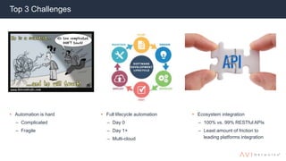 • Automation is hard
– Complicated
– Fragile
• Full lifecycle automation
– Day 0
– Day 1+
– Multi-cloud
• Ecosystem integration
– 100% vs. 99% RESTful APIs
– Least amount of friction to
leading platforms integration
Top 3 Challenges
 
