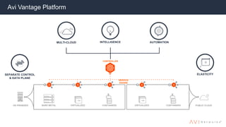 BARE METAL VIRTUALIZED CONTAINERSON PREMISES PUBLIC CLOUDVIRTUALIZED CONTAINERS
Avi Vantage Platform
CONTROLLER
SERVICE
ENGINE
SEPARATE CONTROL
& DATA PLANE
ELASTICITY
INTELLIGENCE AUTOMATIONMULTI-CLOUD
 