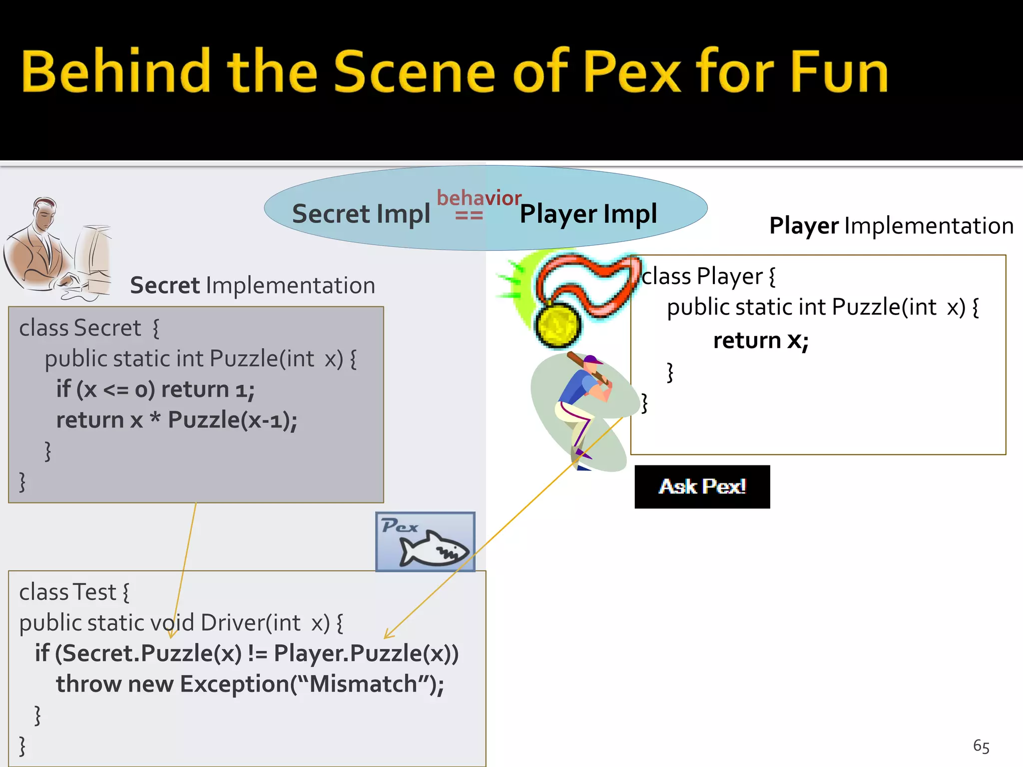 Secret Implementation
class Secret {
public static int Puzzle(int x) {
if (x <= 0) return 1;
return x * Puzzle(x-1);
}
}
Player Implementation
class Player {
public static int Puzzle(int x) {
return x;
}
}
classTest {
public static void Driver(int x) {
if (Secret.Puzzle(x) != Player.Puzzle(x))
throw new Exception(“Mismatch”);
}
}
behavior
Secret Impl == Player Impl
65
 