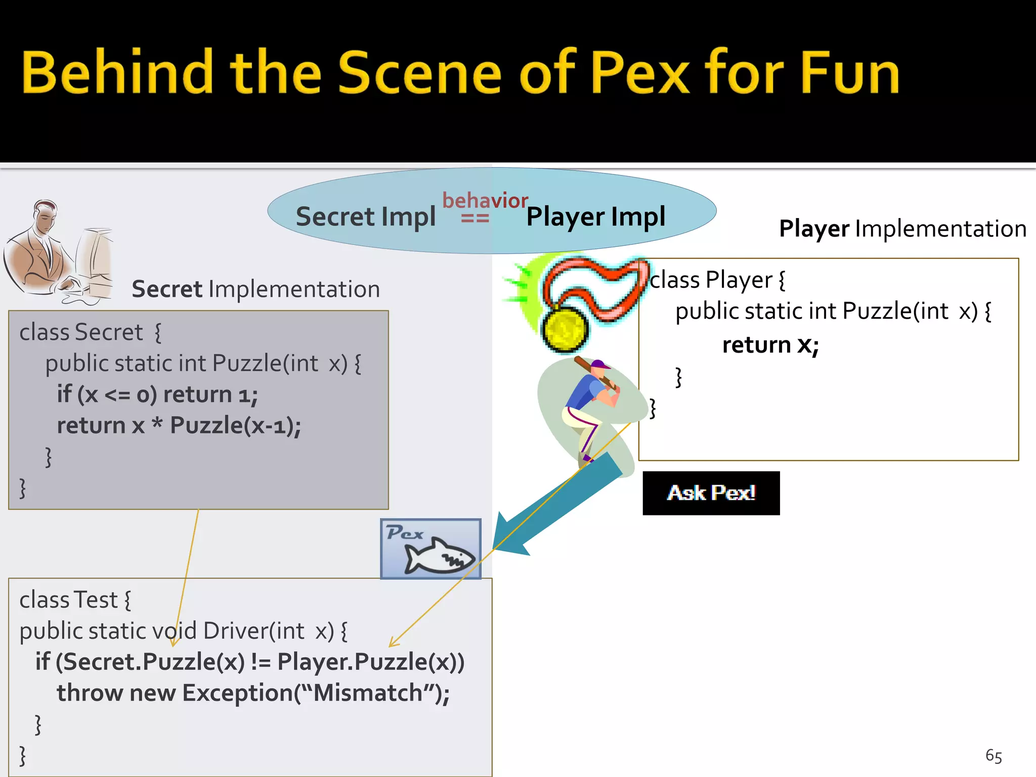 Secret Implementation
class Secret {
public static int Puzzle(int x) {
if (x <= 0) return 1;
return x * Puzzle(x-1);
}
}
Player Implementation
class Player {
public static int Puzzle(int x) {
return x;
}
}
classTest {
public static void Driver(int x) {
if (Secret.Puzzle(x) != Player.Puzzle(x))
throw new Exception(“Mismatch”);
}
}
behavior
Secret Impl == Player Impl
65
 
