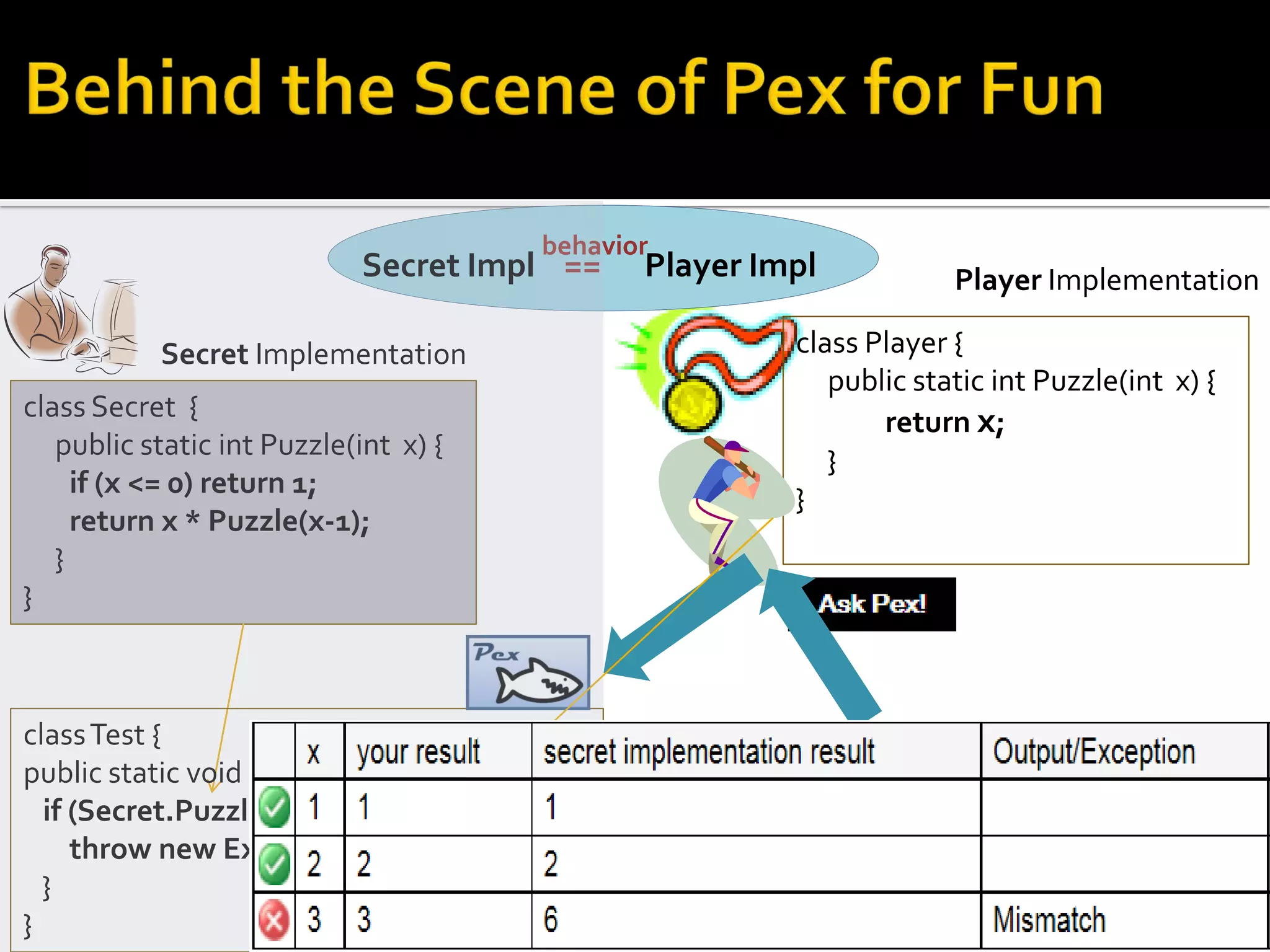 Secret Implementation
class Secret {
public static int Puzzle(int x) {
if (x <= 0) return 1;
return x * Puzzle(x-1);
}
}
Player Implementation
class Player {
public static int Puzzle(int x) {
return x;
}
}
classTest {
public static void Driver(int x) {
if (Secret.Puzzle(x) != Player.Puzzle(x))
throw new Exception(“Mismatch”);
}
}
behavior
Secret Impl == Player Impl
65
 
