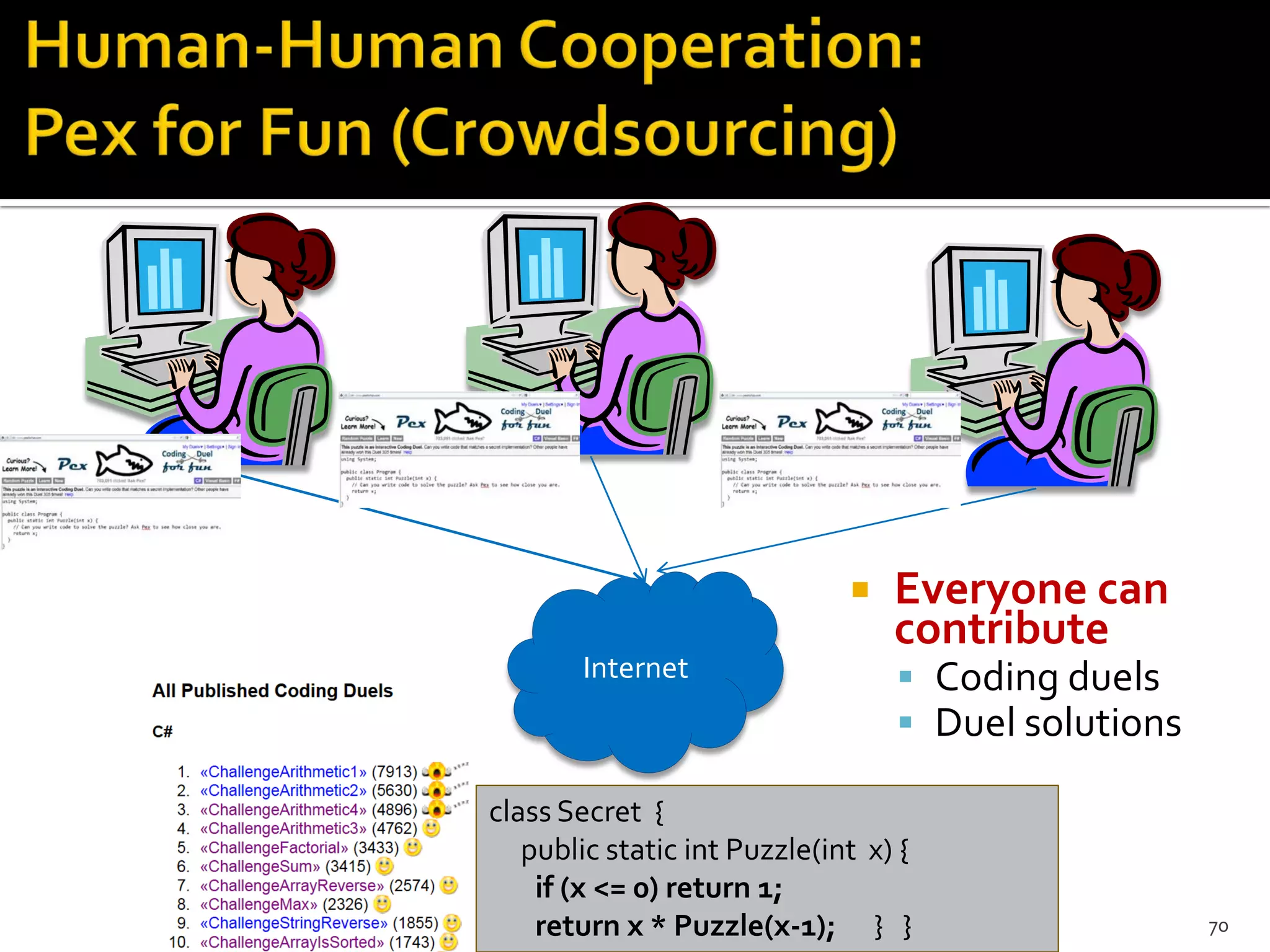 70
Internet
class Secret {
public static int Puzzle(int x) {
if (x <= 0) return 1;
return x * Puzzle(x-1); } }
 Everyone can
contribute
 Coding duels
 Duel solutions
 