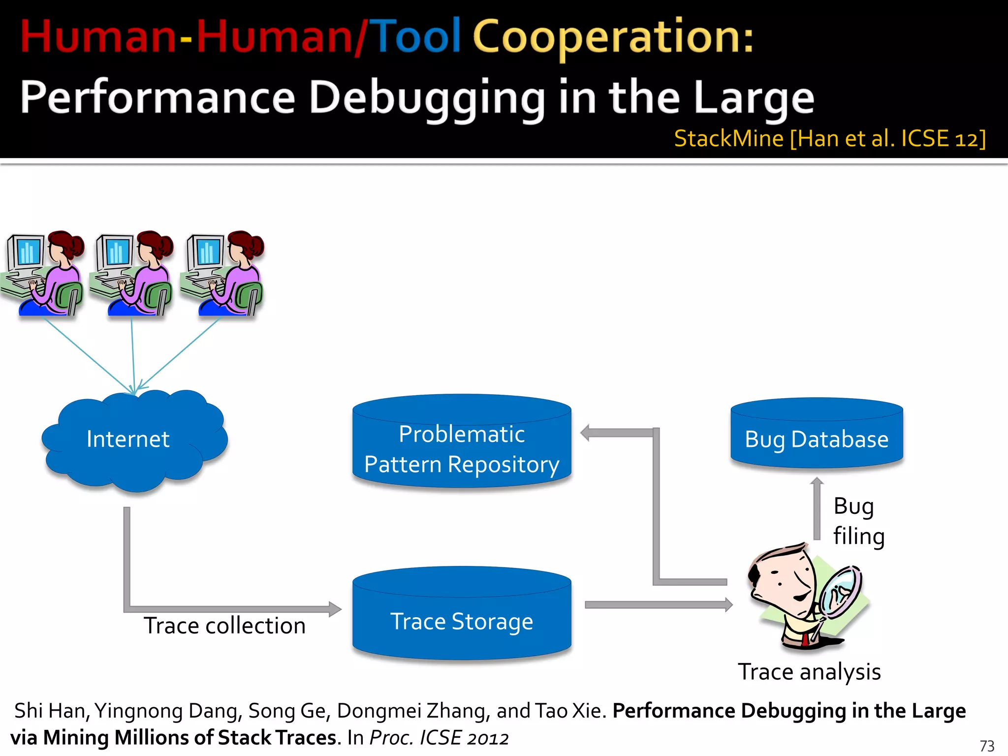 73
Problematic
Pattern Repository
Bug Database
Trace analysis
Bug
filing
StackMine [Han et al. ICSE 12]
Trace StorageTrace collection
Internet
Shi Han,Yingnong Dang, Song Ge, Dongmei Zhang, and Tao Xie. Performance Debugging in the Large
via Mining Millions of StackTraces. In Proc. ICSE 2012
 