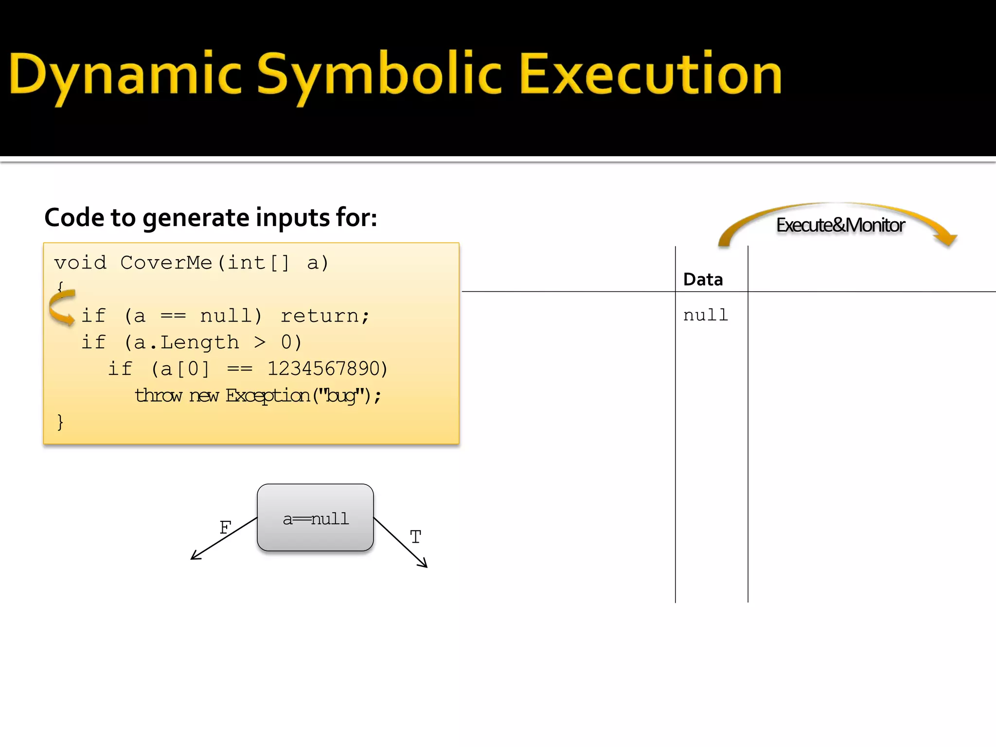 Code to generate inputs for:
void CoverMe(int[] a)
{
if (a == null) return;
if (a.Length > 0)
if (a[0] == 1234567890)
throw new Exception("bug");
}
Data
null
a==null
TF
Execute&Monitor
 