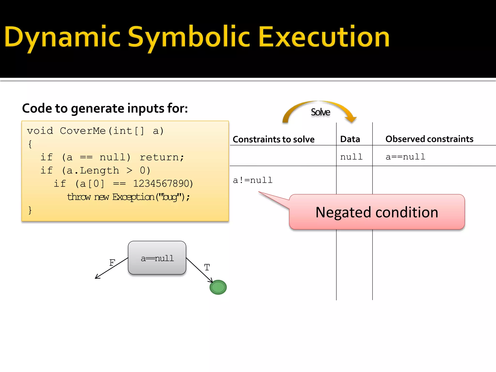 Code to generate inputs for:
Constraints to solve
a!=null
void CoverMe(int[] a)
{
if (a == null) return;
if (a.Length > 0)
if (a[0] == 1234567890)
throw new Exception("bug");
}
Observed constraints
a==null
Data
null
a==null
TF
Solve
Negated condition
 