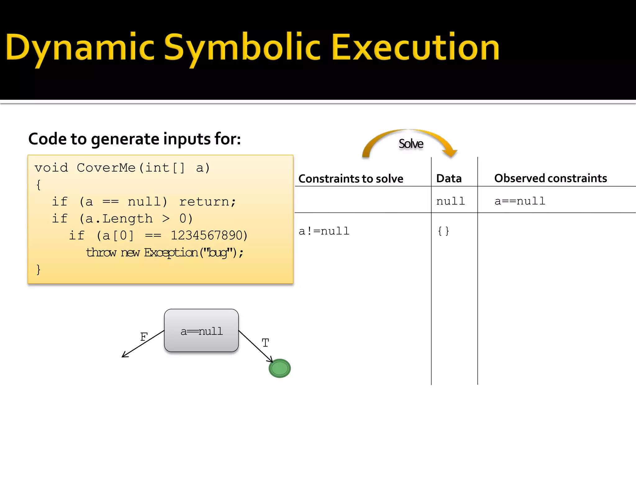 Code to generate inputs for:
Constraints to solve
a!=null
void CoverMe(int[] a)
{
if (a == null) return;
if (a.Length > 0)
if (a[0] == 1234567890)
throw new Exception("bug");
}
Observed constraints
a==null
Data
null
{}
a==null
TF
Solve
 