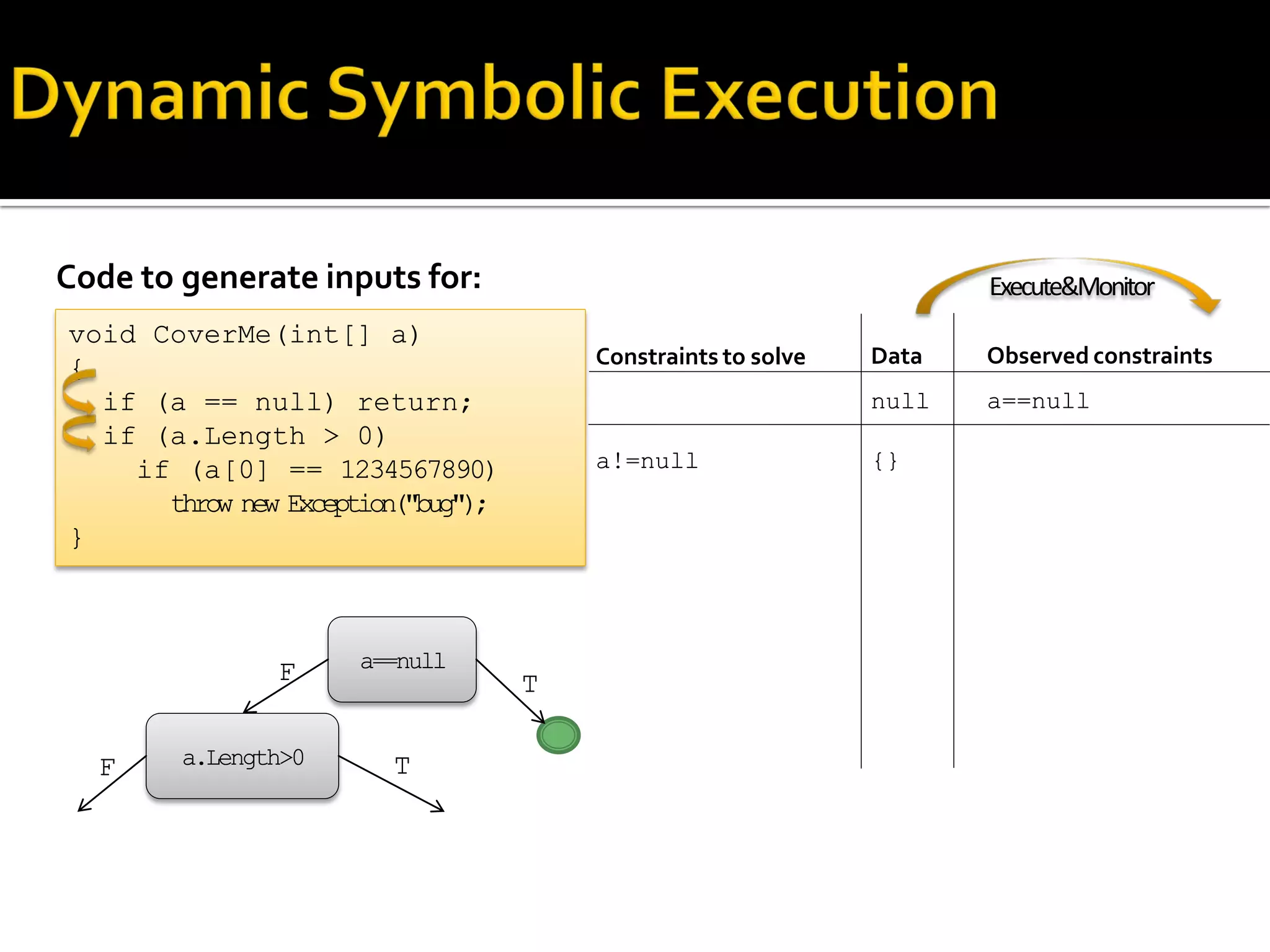 Code to generate inputs for:
Constraints to solve
a!=null
void CoverMe(int[] a)
{
if (a == null) return;
if (a.Length > 0)
if (a[0] == 1234567890)
throw new Exception("bug");
}
Observed constraints
a==null
Data
null
{}
a==null
a.Length>0 TF
TF
Execute&Monitor
 