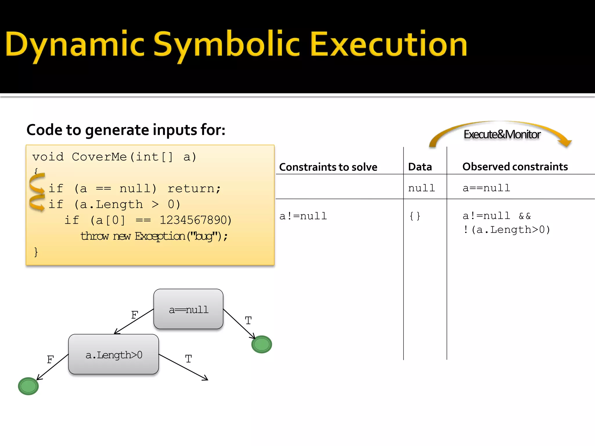 Code to generate inputs for:
Constraints to solve
a!=null
void CoverMe(int[] a)
{
if (a == null) return;
if (a.Length > 0)
if (a[0] == 1234567890)
throw new Exception("bug");
}
Observed constraints
a==null
a!=null &&
!(a.Length>0)
Data
null
{}
a==null
a.Length>0 TF
TF
Execute&Monitor
 