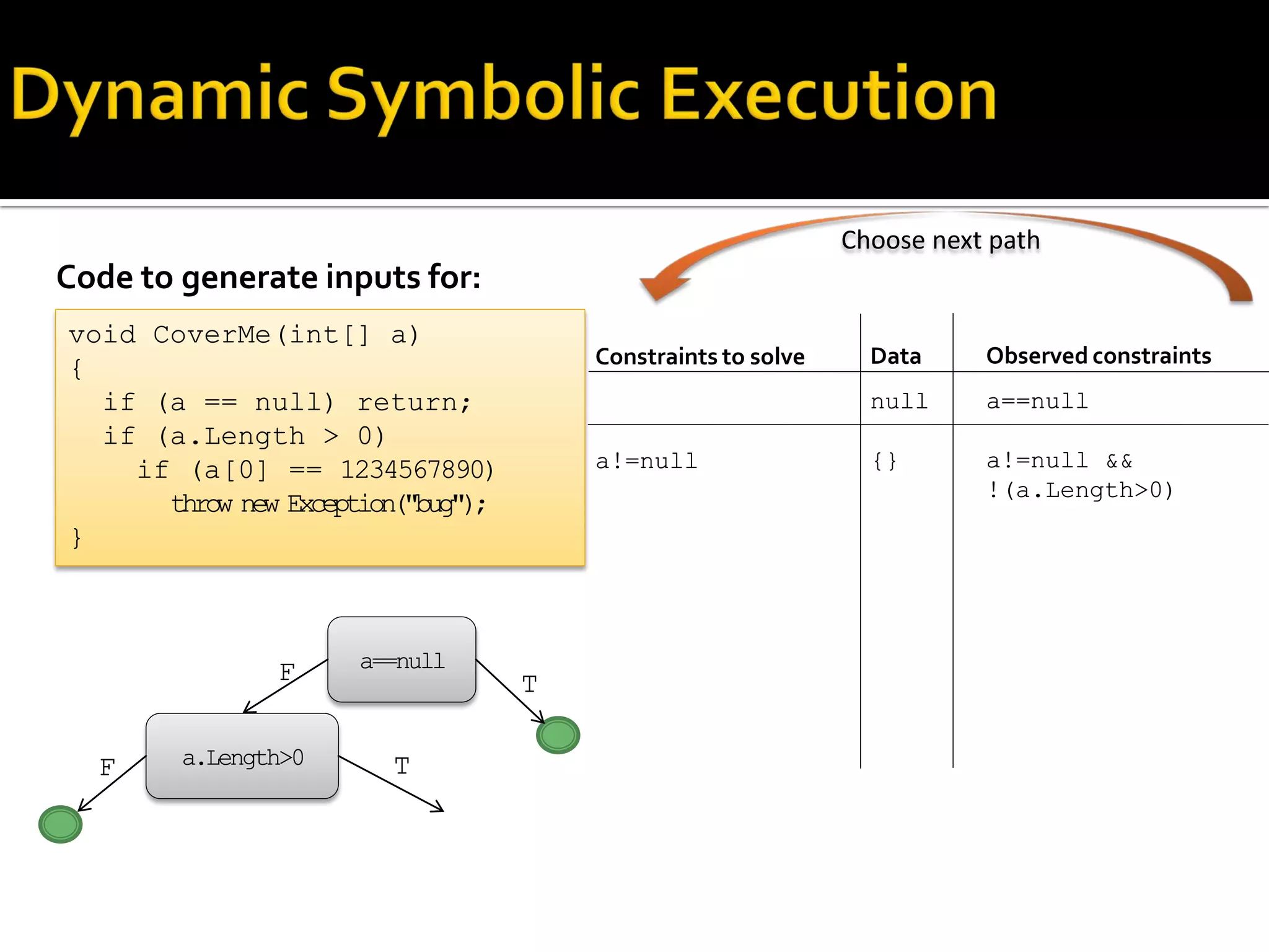 Code to generate inputs for:
Constraints to solve
a!=null
void CoverMe(int[] a)
{
if (a == null) return;
if (a.Length > 0)
if (a[0] == 1234567890)
throw new Exception("bug");
}
Observed constraints
a==null
a!=null &&
!(a.Length>0)
Data
null
{}
a==null
a.Length>0 TF
TF
Choose next path
 