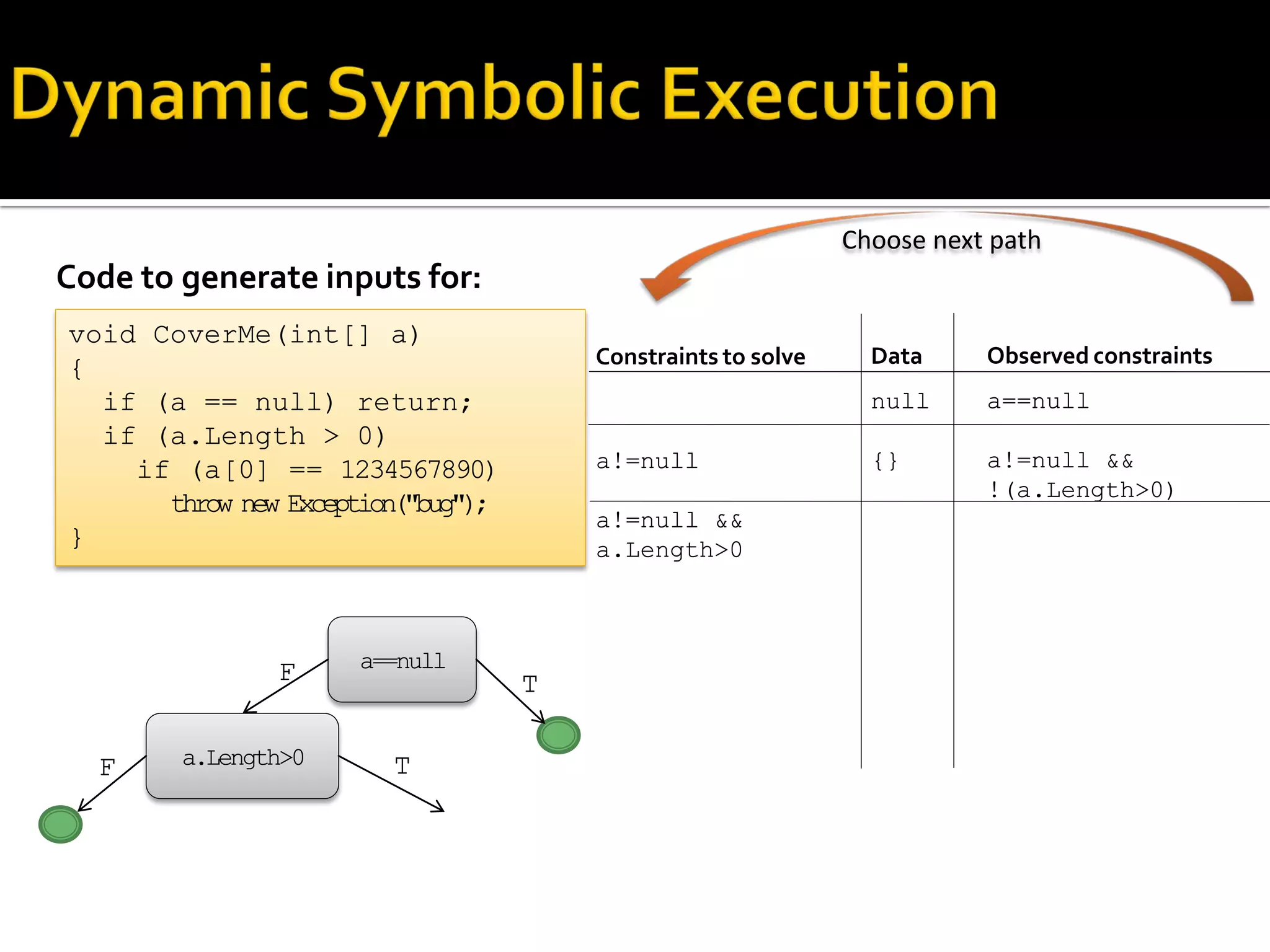 Code to generate inputs for:
Constraints to solve
a!=null
a!=null &&
a.Length>0
void CoverMe(int[] a)
{
if (a == null) return;
if (a.Length > 0)
if (a[0] == 1234567890)
throw new Exception("bug");
}
Observed constraints
a==null
a!=null &&
!(a.Length>0)
Data
null
{}
a==null
a.Length>0 TF
TF
Choose next path
 