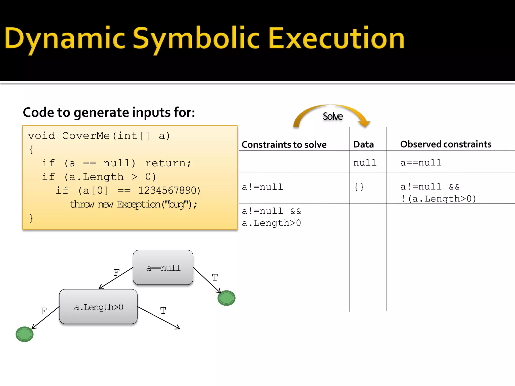 Code to generate inputs for:
Constraints to solve
a!=null
a!=null &&
a.Length>0
void CoverMe(int[] a)
{
if (a == null) return;
if (a.Length > 0)
if (a[0] == 1234567890)
throw new Exception("bug");
}
Observed constraints
a==null
a!=null &&
!(a.Length>0)
Data
null
{}
a==null
a.Length>0 TF
TF
Solve
 