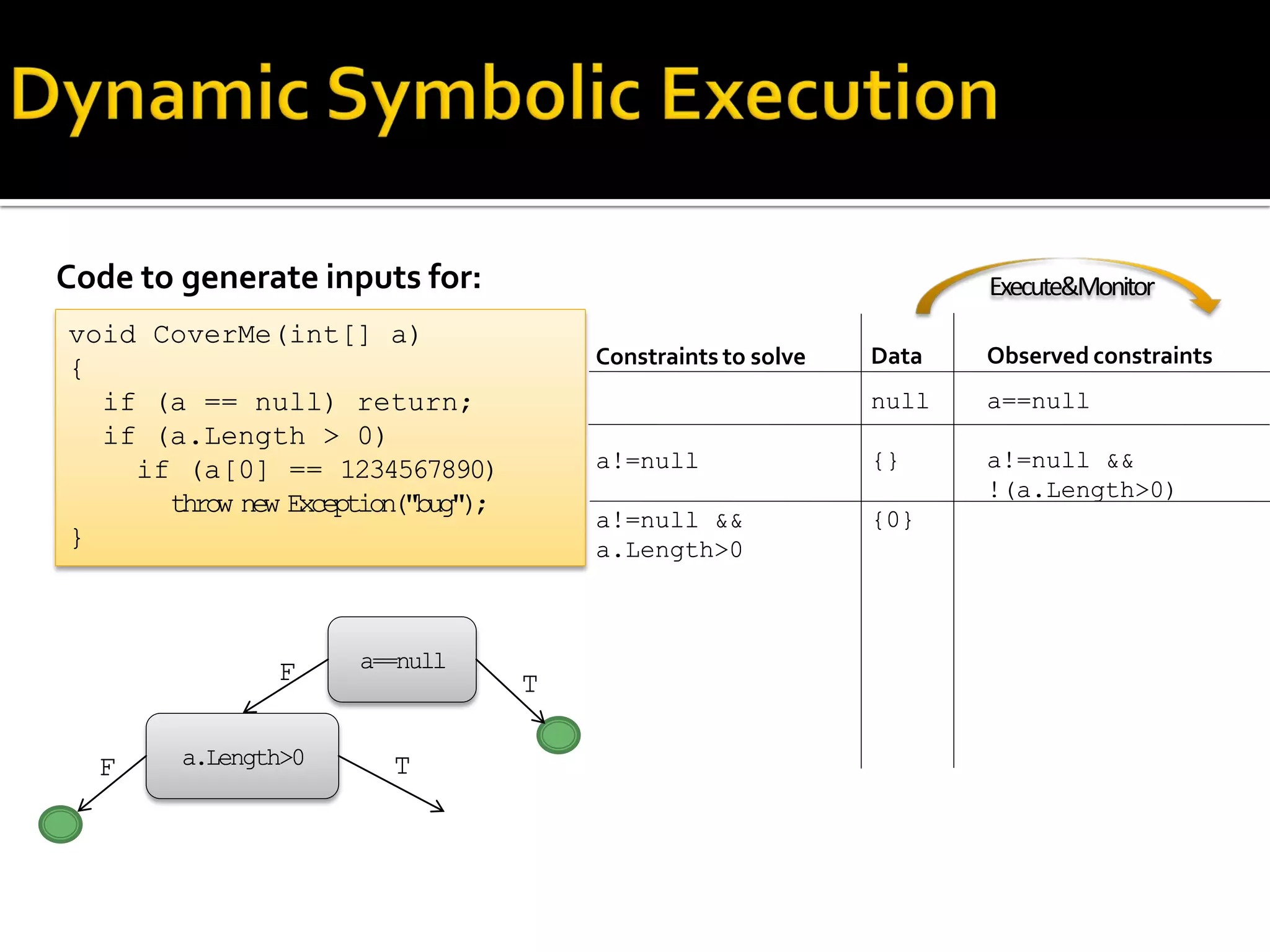 Code to generate inputs for:
Constraints to solve
a!=null
a!=null &&
a.Length>0
void CoverMe(int[] a)
{
if (a == null) return;
if (a.Length > 0)
if (a[0] == 1234567890)
throw new Exception("bug");
}
Observed constraints
a==null
a!=null &&
!(a.Length>0)
Data
null
{}
{0}
a==null
a.Length>0 TF
TF
Execute&Monitor
 
