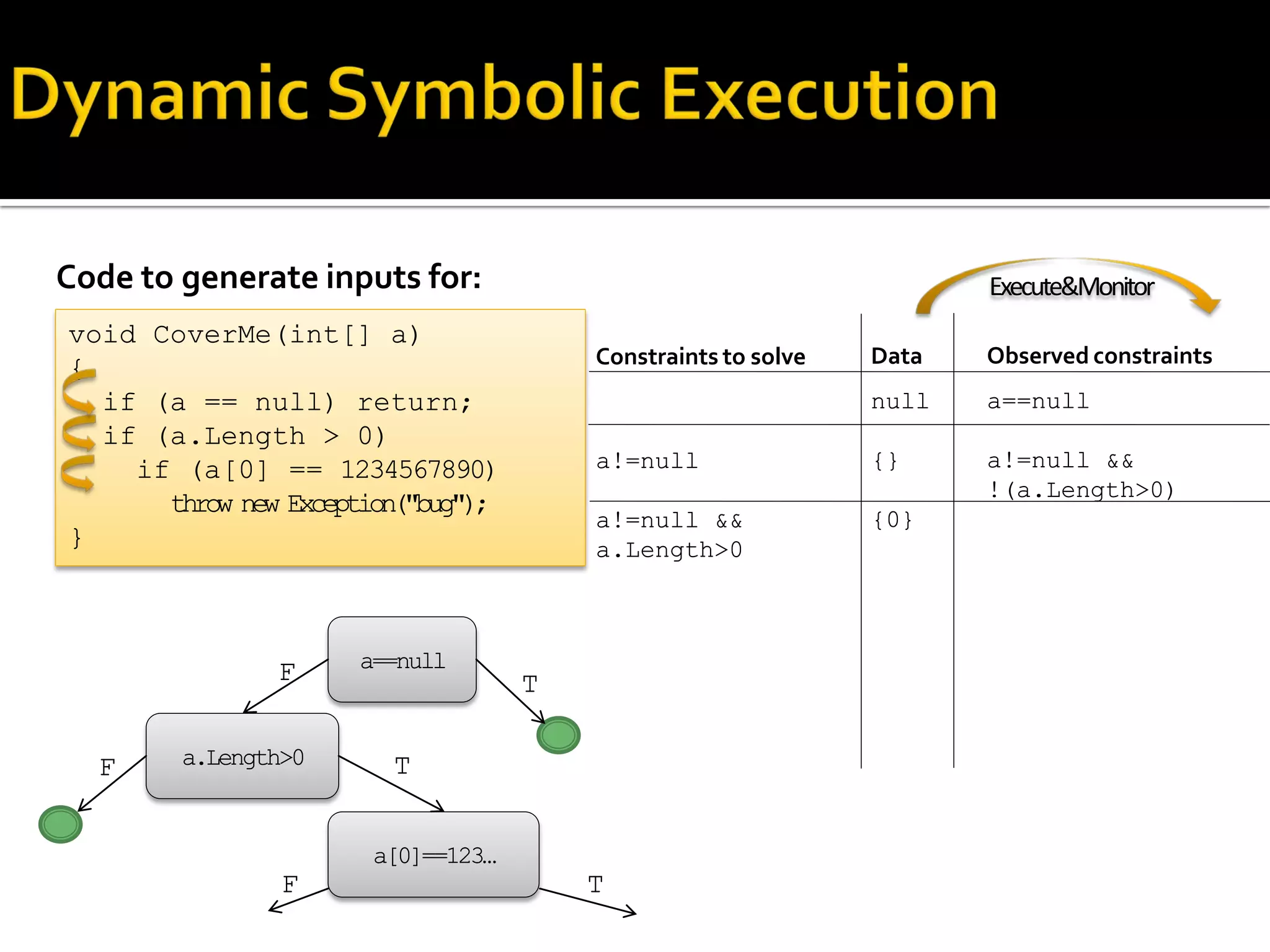 Code to generate inputs for:
Constraints to solve
a!=null
a!=null &&
a.Length>0
void CoverMe(int[] a)
{
if (a == null) return;
if (a.Length > 0)
if (a[0] == 1234567890)
throw new Exception("bug");
}
Observed constraints
a==null
a!=null &&
!(a.Length>0)
Data
null
{}
{0}
a==null
a.Length>0
a[0]==123…
T
TF
T
F
F
Execute&Monitor
 