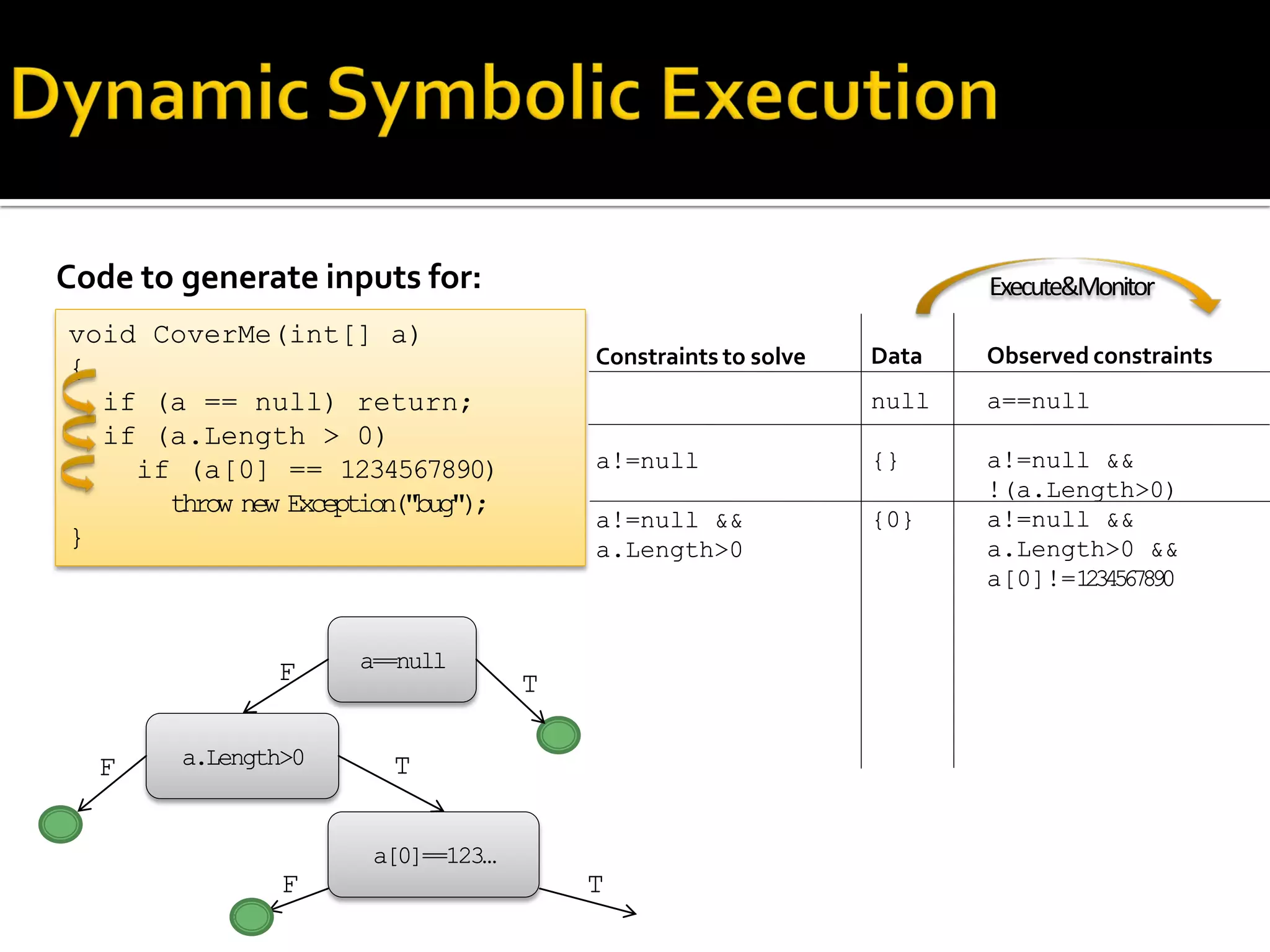 Code to generate inputs for:
Constraints to solve
a!=null
a!=null &&
a.Length>0
void CoverMe(int[] a)
{
if (a == null) return;
if (a.Length > 0)
if (a[0] == 1234567890)
throw new Exception("bug");
}
Observed constraints
a==null
a!=null &&
!(a.Length>0)
a!=null &&
a.Length>0 &&
a[0]!=1234567890
Data
null
{}
{0}
a==null
a.Length>0
a[0]==123…
T
TF
T
F
F
Execute&Monitor
 