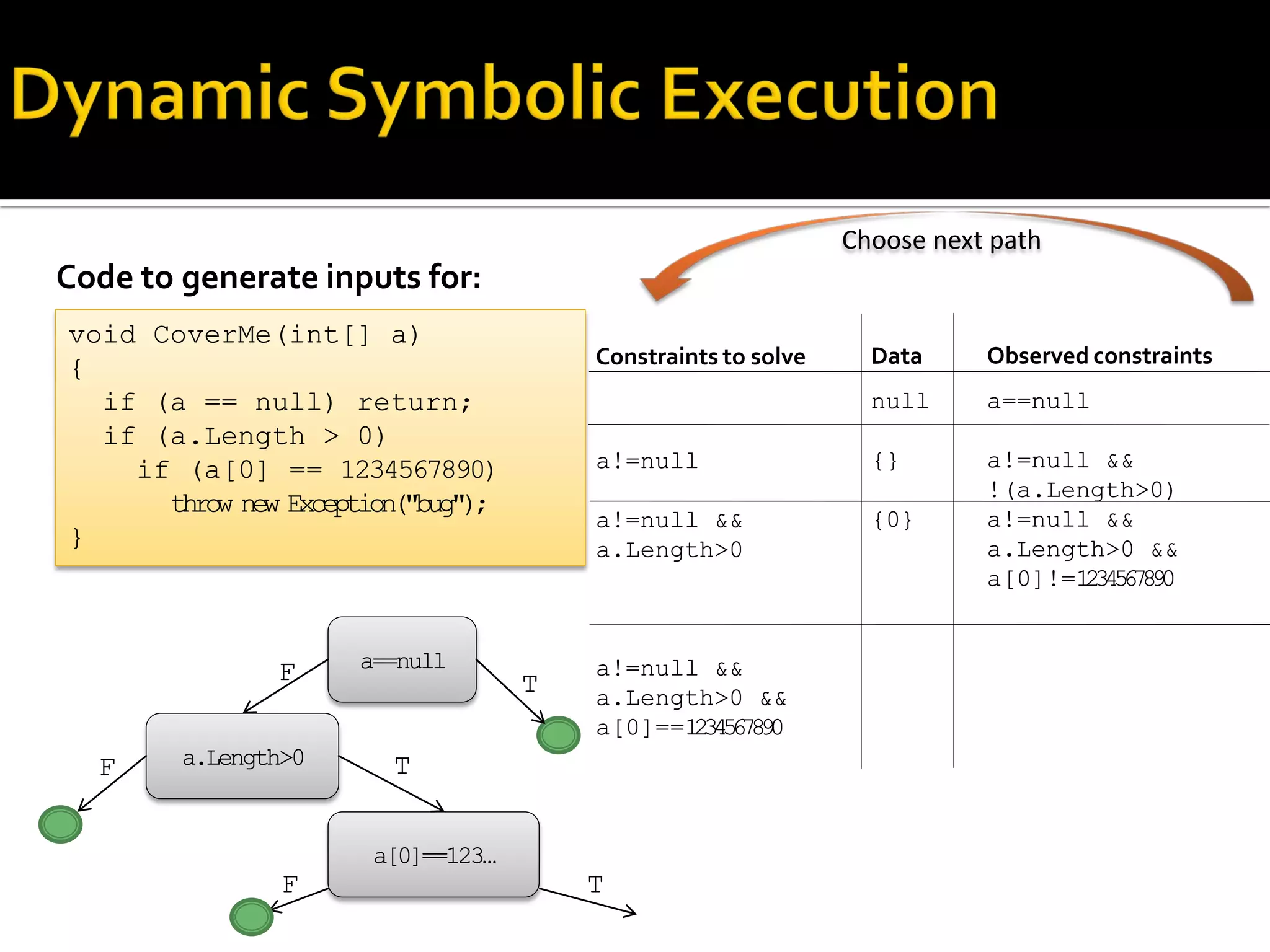 Code to generate inputs for:
Constraints to solve
a!=null
a!=null &&
a.Length>0
a!=null &&
a.Length>0 &&
a[0]==1234567890
void CoverMe(int[] a)
{
if (a == null) return;
if (a.Length > 0)
if (a[0] == 1234567890)
throw new Exception("bug");
}
Observed constraints
a==null
a!=null &&
!(a.Length>0)
a!=null &&
a.Length>0 &&
a[0]!=1234567890
Data
null
{}
{0}
a==null
a.Length>0
a[0]==123…
T
TF
T
F
F
Choose next path
 