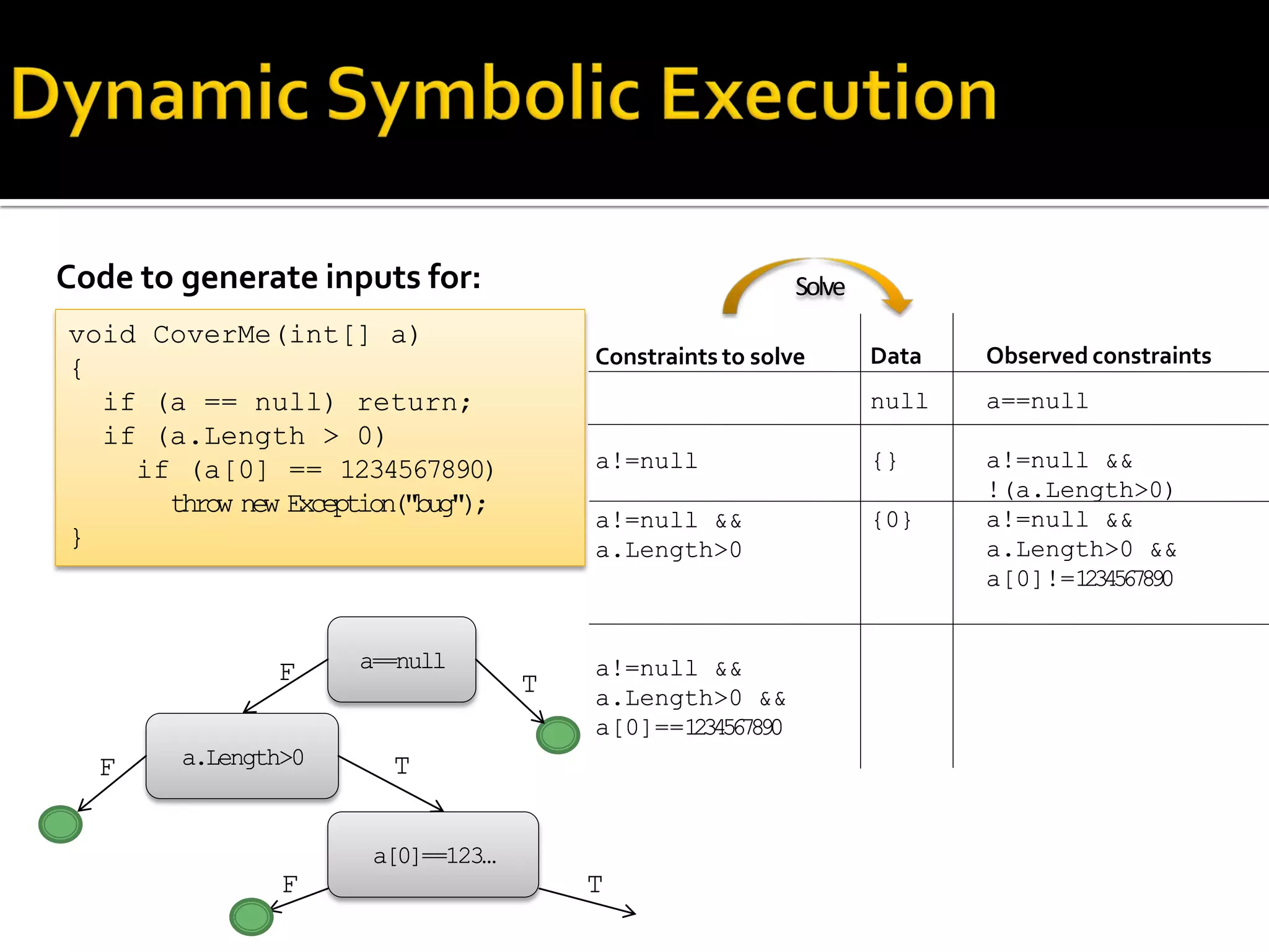 Code to generate inputs for:
Constraints to solve
a!=null
a!=null &&
a.Length>0
a!=null &&
a.Length>0 &&
a[0]==1234567890
void CoverMe(int[] a)
{
if (a == null) return;
if (a.Length > 0)
if (a[0] == 1234567890)
throw new Exception("bug");
}
Observed constraints
a==null
a!=null &&
!(a.Length>0)
a!=null &&
a.Length>0 &&
a[0]!=1234567890
Data
null
{}
{0}
a==null
a.Length>0
a[0]==123…
T
TF
T
F
F
Solve
 