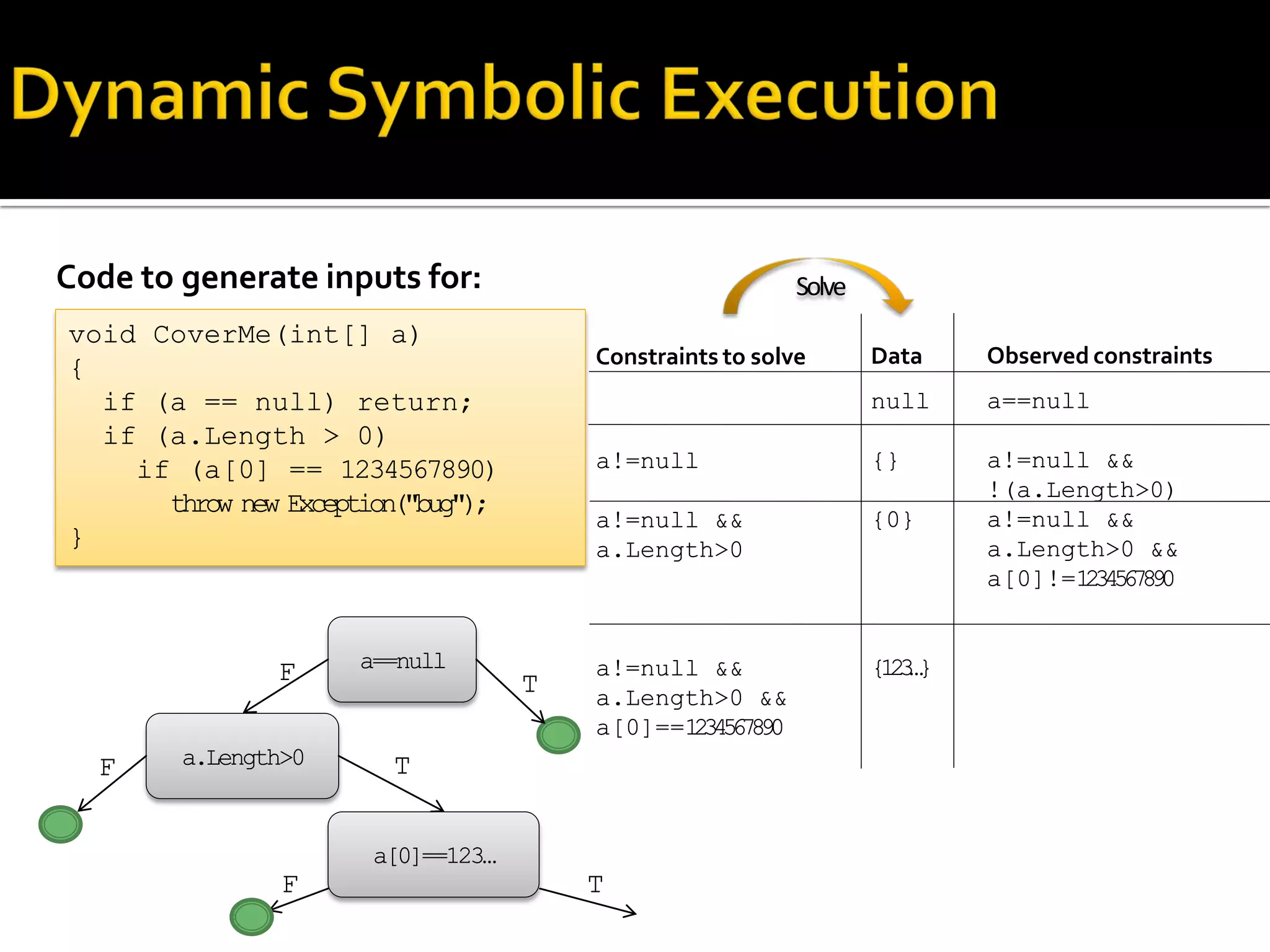 Code to generate inputs for:
Constraints to solve
a!=null
a!=null &&
a.Length>0
a!=null &&
a.Length>0 &&
a[0]==1234567890
void CoverMe(int[] a)
{
if (a == null) return;
if (a.Length > 0)
if (a[0] == 1234567890)
throw new Exception("bug");
}
Observed constraints
a==null
a!=null &&
!(a.Length>0)
a!=null &&
a.Length>0 &&
a[0]!=1234567890
Data
null
{}
{0}
{123…}a==null
a.Length>0
a[0]==123…
T
TF
T
F
F
Solve
 