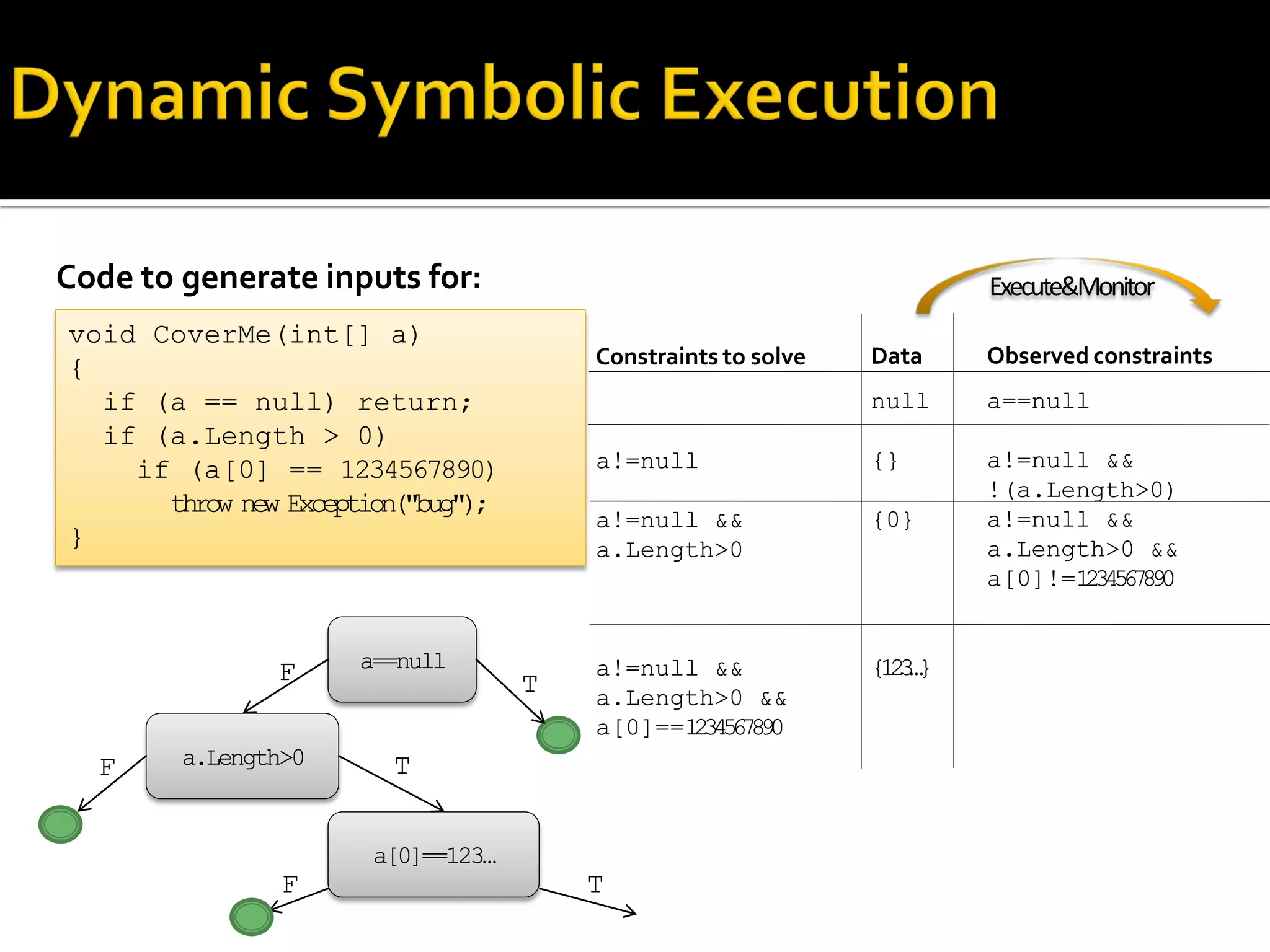 Code to generate inputs for:
Constraints to solve
a!=null
a!=null &&
a.Length>0
a!=null &&
a.Length>0 &&
a[0]==1234567890
void CoverMe(int[] a)
{
if (a == null) return;
if (a.Length > 0)
if (a[0] == 1234567890)
throw new Exception("bug");
}
Observed constraints
a==null
a!=null &&
!(a.Length>0)
a!=null &&
a.Length>0 &&
a[0]!=1234567890
Data
null
{}
{0}
{123…}a==null
a.Length>0
a[0]==123…
T
TF
T
F
F
Execute&Monitor
 