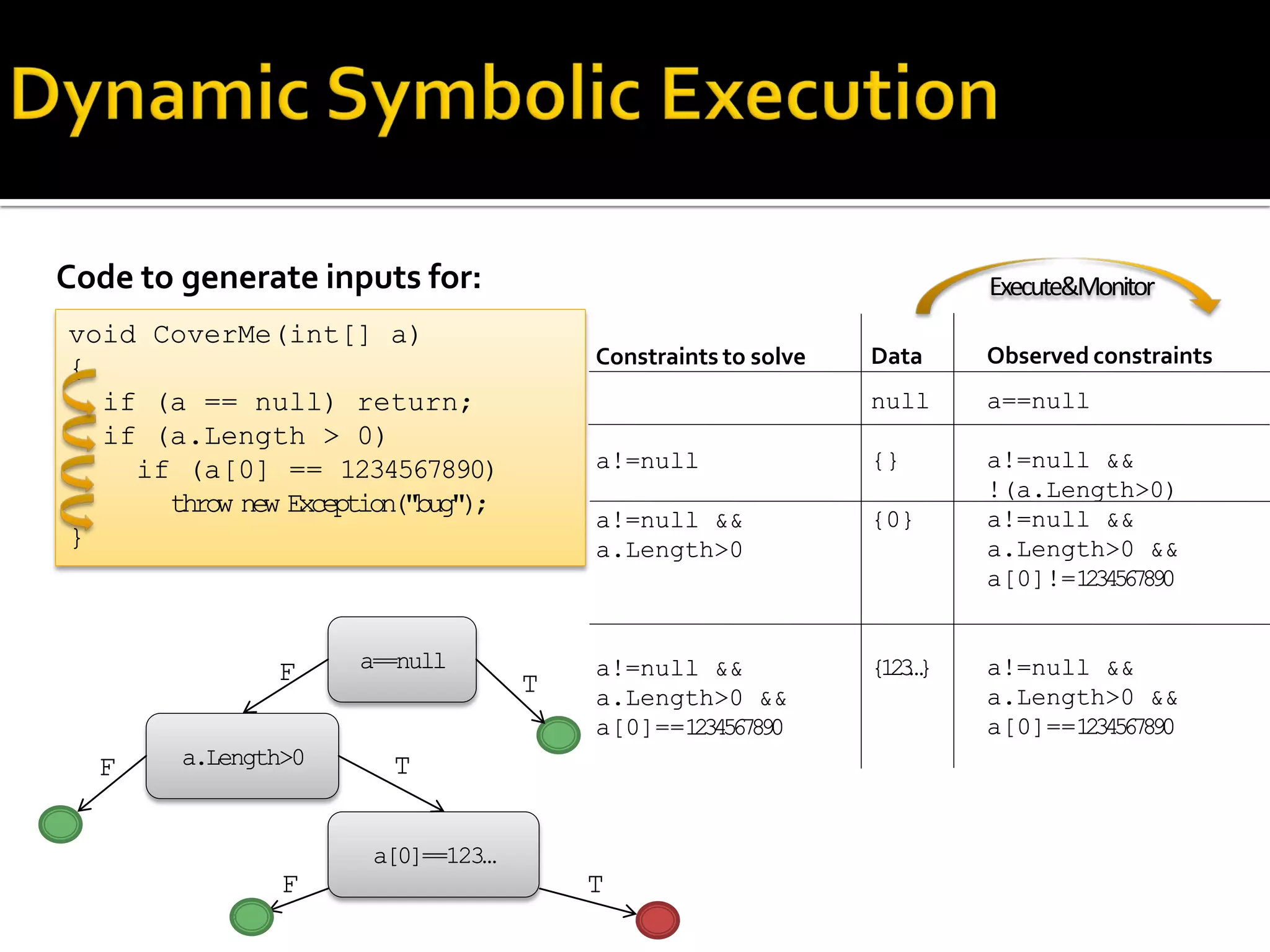 Code to generate inputs for:
Constraints to solve
a!=null
a!=null &&
a.Length>0
a!=null &&
a.Length>0 &&
a[0]==1234567890
void CoverMe(int[] a)
{
if (a == null) return;
if (a.Length > 0)
if (a[0] == 1234567890)
throw new Exception("bug");
}
Observed constraints
a==null
a!=null &&
!(a.Length>0)
a!=null &&
a.Length>0 &&
a[0]!=1234567890
a!=null &&
a.Length>0 &&
a[0]==1234567890
Data
null
{}
{0}
{123…}a==null
a.Length>0
a[0]==123…
T
TF
T
F
F
Execute&Monitor
 