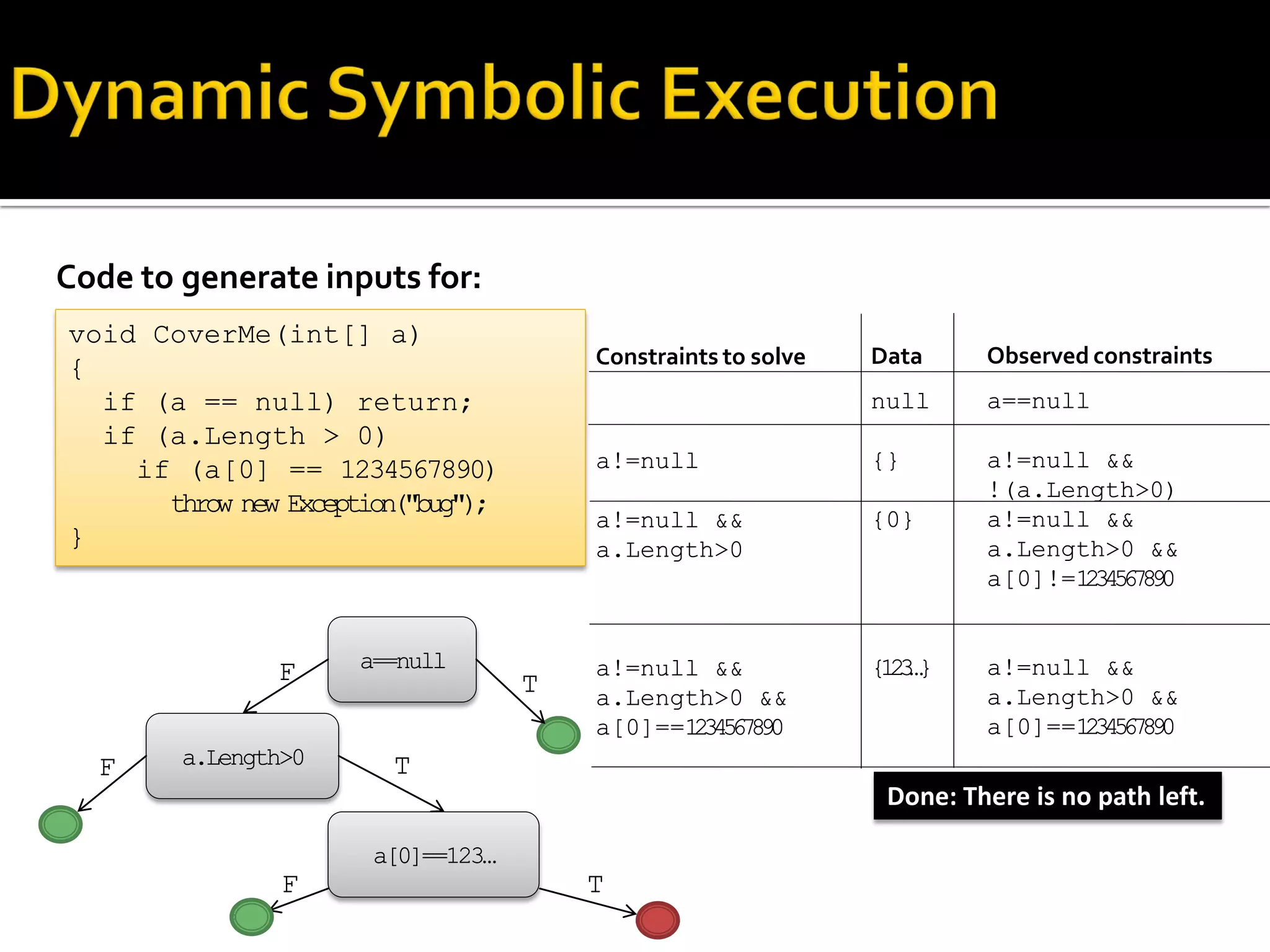 Code to generate inputs for:
Constraints to solve
a!=null
a!=null &&
a.Length>0
a!=null &&
a.Length>0 &&
a[0]==1234567890
void CoverMe(int[] a)
{
if (a == null) return;
if (a.Length > 0)
if (a[0] == 1234567890)
throw new Exception("bug");
}
Observed constraints
a==null
a!=null &&
!(a.Length>0)
a!=null &&
a.Length>0 &&
a[0]!=1234567890
a!=null &&
a.Length>0 &&
a[0]==1234567890
Data
null
{}
{0}
{123…}a==null
a.Length>0
a[0]==123…
T
TF
T
F
F
Done: There is no path left.
 