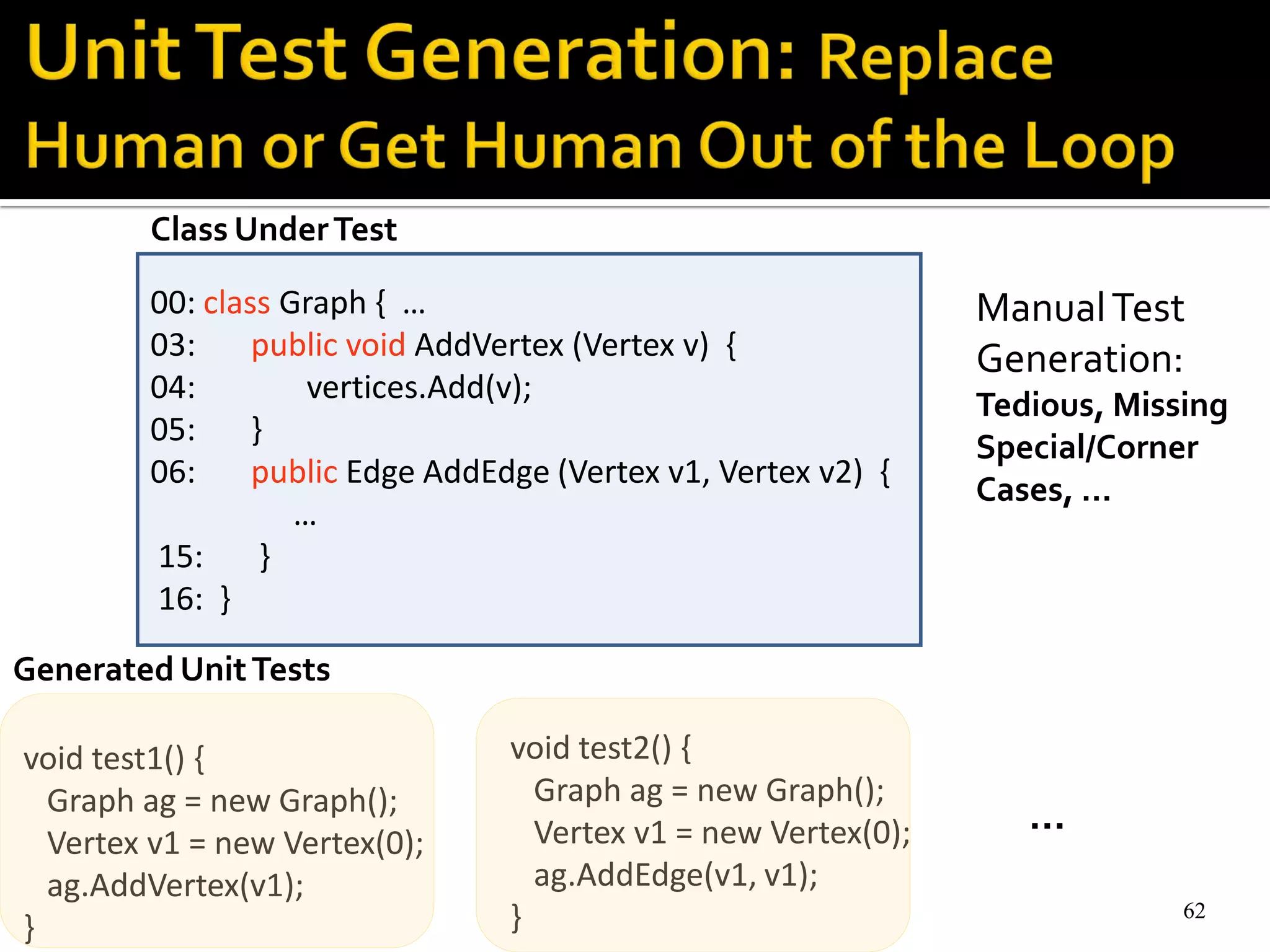 62
void test1() {
Graph ag = new Graph();
Vertex v1 = new Vertex(0);
ag.AddVertex(v1);
}
62
00: class Graph { …
03: public void AddVertex (Vertex v) {
04: vertices.Add(v);
05: }
06: public Edge AddEdge (Vertex v1, Vertex v2) {
…
15: }
16: }
Class UnderTest
void test2() {
Graph ag = new Graph();
Vertex v1 = new Vertex(0);
ag.AddEdge(v1, v1);
}
…
Generated UnitTests
ManualTest
Generation:
Tedious, Missing
Special/Corner
Cases, …
 