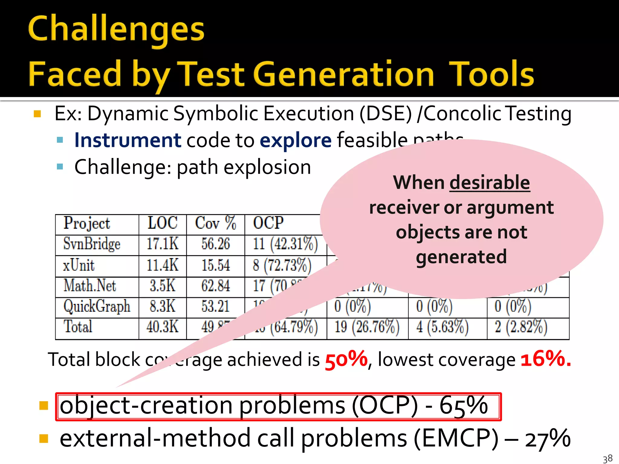  object-creation problems (OCP) - 65%
 external-method call problems (EMCP) – 27%
Total block coverage achieved is 50%, lowest coverage 16%.
38
 Ex: Dynamic Symbolic Execution (DSE) /ConcolicTesting
 Instrument code to explore feasible paths
 Challenge: path explosion
When desirable
receiver or argument
objects are not
generated
 